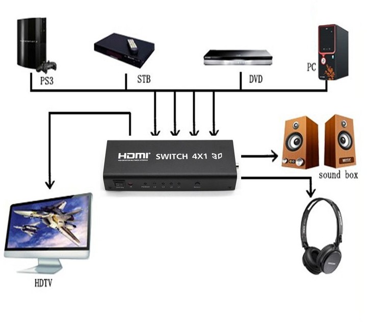 PremiumCord HDMI switch 4:1 s audio výstupy (stereo, Toslink, coaxial)