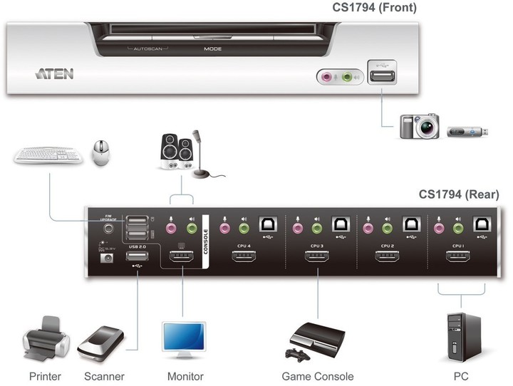 ATEN KVM switch CS-1794 USB Hub 4PC HDMI, audio_959232887