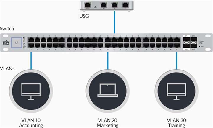 Ubiquiti UniFi Security Gateway, 3x Gbit LAN
