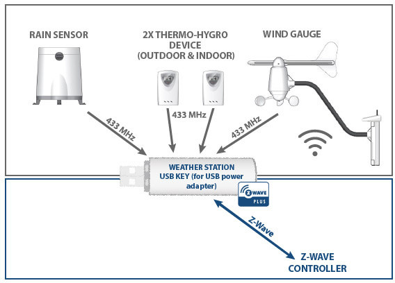 QUBINO Meteo stanice, z-Wave plus_56634142