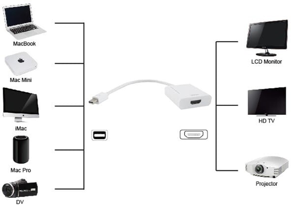 UNIBOS Redukce Mini DisplayPort (M) -&gt; HDMI (F)_1615876624