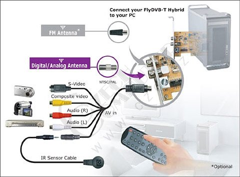 LifeView FlyDVB-T Hybrid PCI (TV+FM analog + digital DVB-T přijímač)