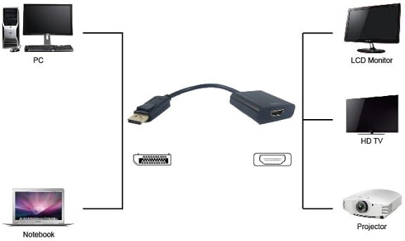 UNIBOS Redukce DisplayPort (M) -&gt; HDMI (F)_871506855