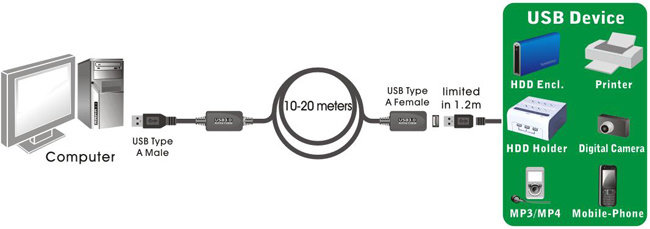 PremiumCord USB 3.0, A/M-A/F, 10m repeater a prodlužovací kabel_252144361