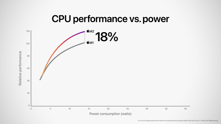 Apple-WWDC22-M2-chip-CPU-perf-vs-power-01-220606.jpg