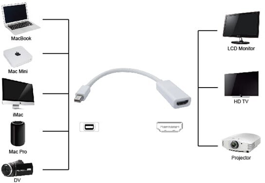 UNIBOS Redukce Mini DisplayPort (M) -> HDMI (F)