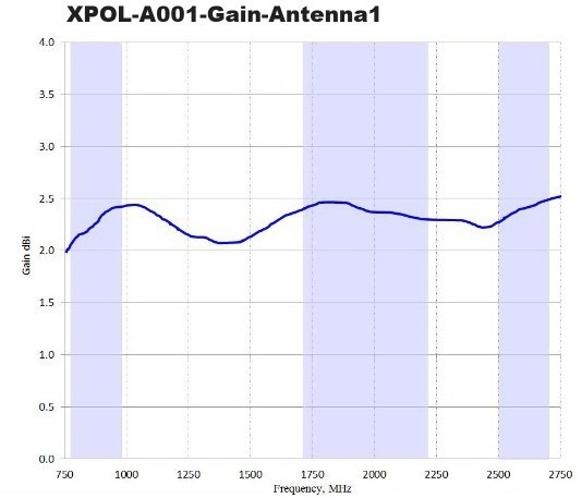 Poynting GSM/3G/LTE všesměrová anténa XPOL-A0001, 2x SMA-m, 2x kabel 5m_86164723