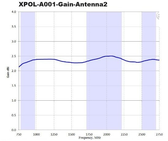 Poynting GSM/3G/LTE všesměrová anténa XPOL-A0001, 2x SMA-m, 2x kabel 5m_992769708