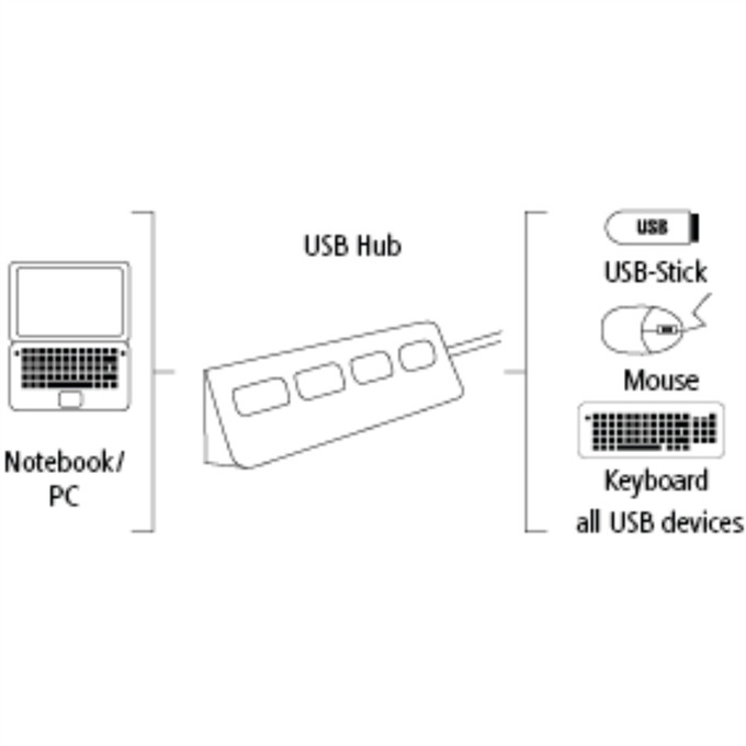 Hama USB 2.0 Hub 1:4, napájení USB, bílá