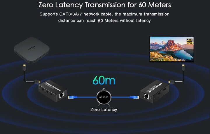 PremiumCord extender HDMI 2.0 na 60m přes jeden kabel Cat6/6a/7, 4Kx2K@60Hz_124689915