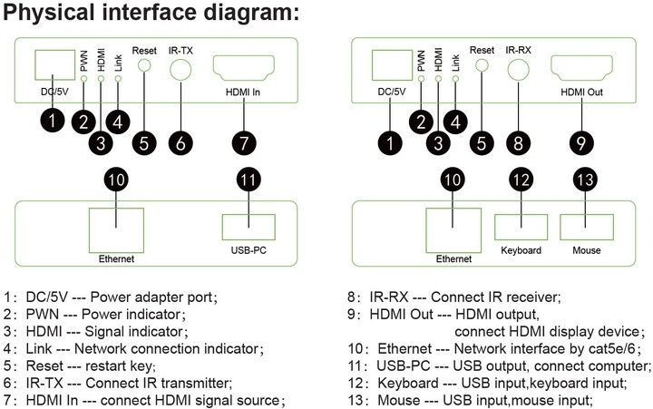 PremiumCord HDMI KVM extender na 150m přes jeden kabel Cat5e/Cat6, FULL HD 1080p_1049731395