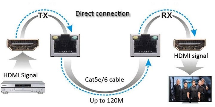 PremiumCord HDMI extender na 120m přes LAN, over IP_1207903564