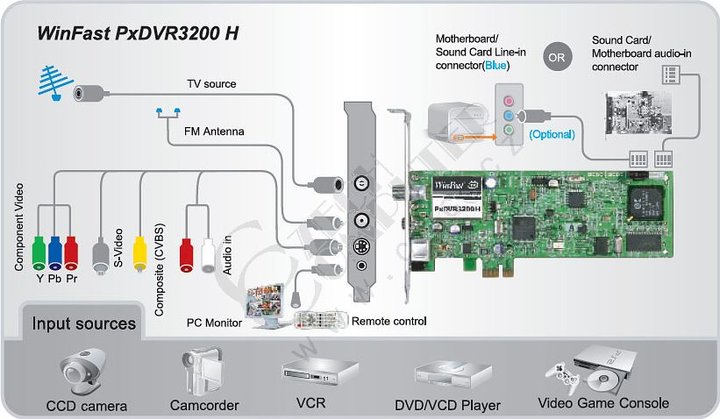 Leadtek WinFast PXDVR3200 H_1427263871