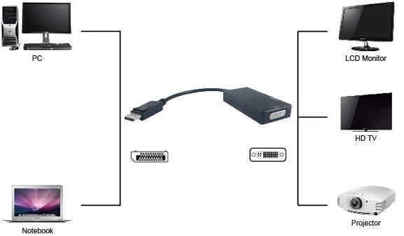 UNIBOS Redukce DisplayPort (M) -&gt; HDMI (F), VGA, DVI-I_1075609481