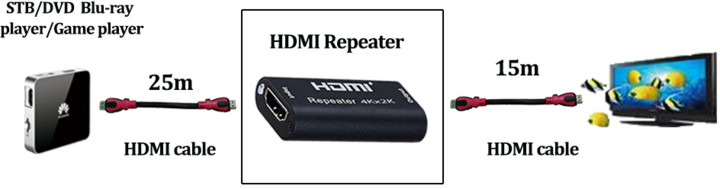 PremiumCord 4Kx2K HDMI repeater až do 40m_2119737742