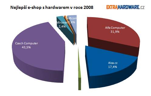 Czech Computer oceněn nejlepším internetovým | CZC.cz